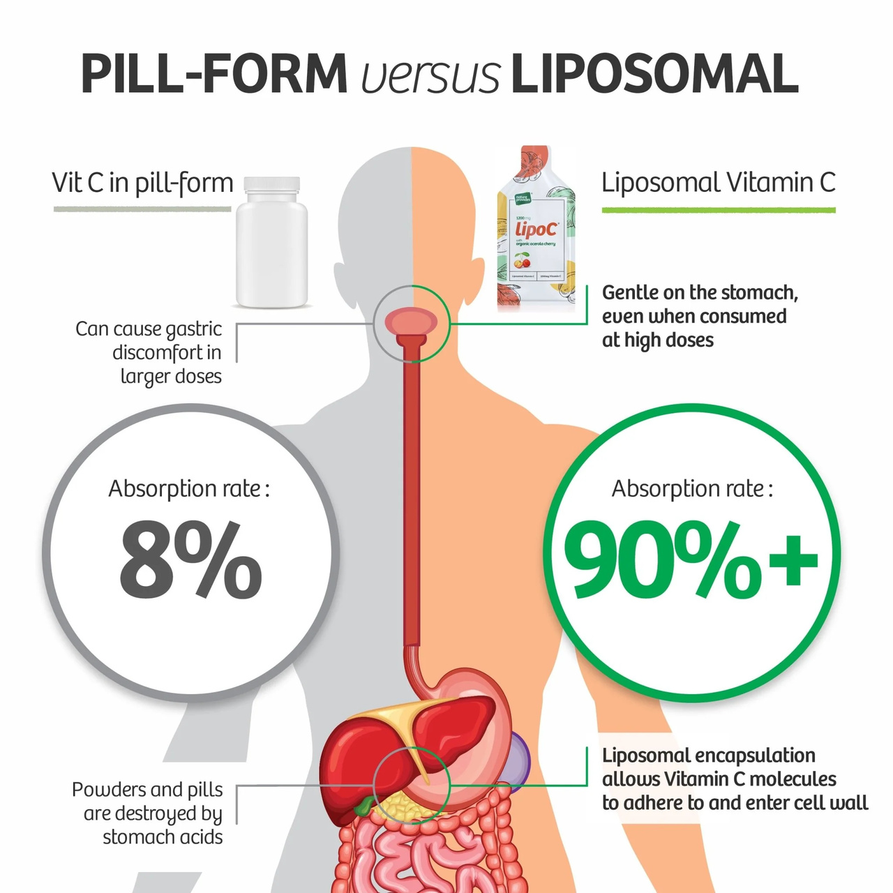 LipoC® 1200mg Liposomal Vitamin C 30 x 12ml Nature Provides